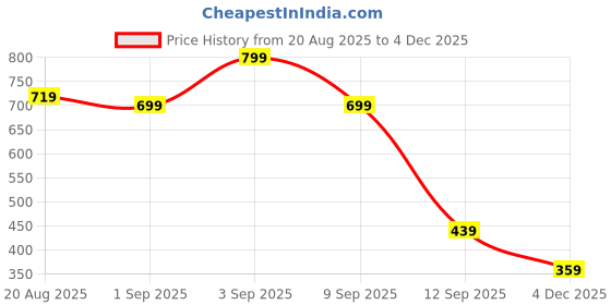 myntra.com Campus Sutra Men Comfort Fit Horizontal Striped Spread Collar Cotton Casual Shirt campus sutra Price History Graph from 20 Aug 2025 to 4 Dec 2025