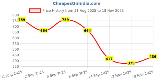 myntra.com Campus Sutra Men Comfort Fit Solid Cuban Collar Cotton Casual Shirt campus sutra Price History Graph from 31 Aug 2025 to 18 Nov 2025