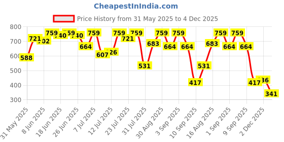 myntra.com Campus Sutra Men Comfort Fit Solid Spread Collar Casual Shirt campus sutra Price History Graph from 31 May 2025 to 4 Dec 2025