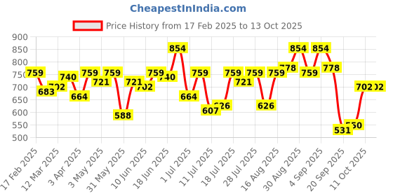 myntra.com Campus Sutra Men Comfort Fit Spread Collar Abstract Printed Casual Shirt campus sutra Price History Graph from 17 Feb 2025 to 4 Oct 2025
