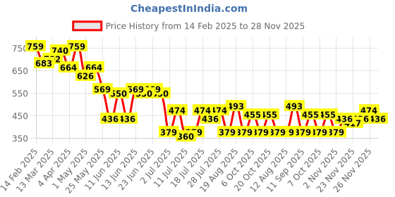 myntra.com Campus Sutra Men Comfort Fit Spread Collar Abstract Printed Casual Shirt campus sutra Price History Graph from 14 Feb 2025 to 28 Nov 2025