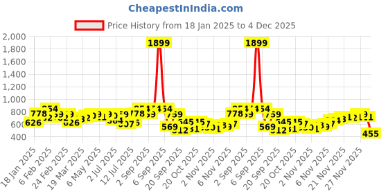 myntra.com Campus Sutra Men Comfort Fit Spread Collar Abstract Printed Cotton Casual Shirt campus sutra Price History Graph from 18 Jan 2025 to 4 Dec 2025