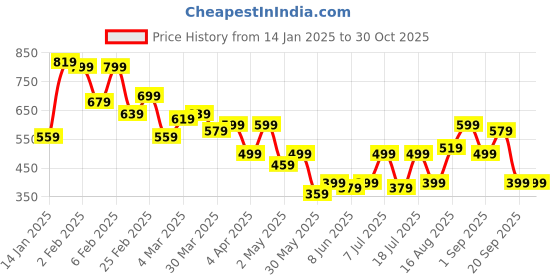 myntra.com Campus Sutra Men Comfort Fit Spread Collar Multi Striped Casual Shirt campus sutra Price History Graph from 14 Jan 2025 to 30 Oct 2025