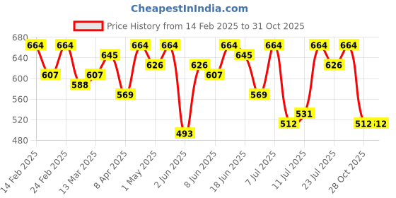 myntra.com Campus Sutra Men Comfort Fit Spread Collar Multi Striped Casual Shirt campus sutra Price History Graph from 14 Feb 2025 to 30 Oct 2025
