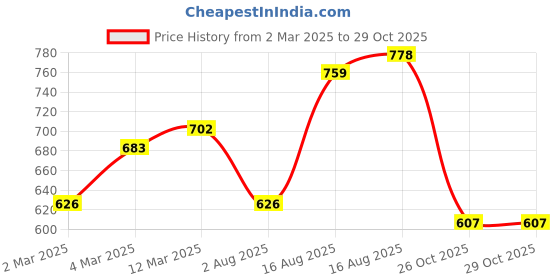 myntra.com Campus Sutra Men Comfort Fit Spread Collar Solid Casual Shirt campus sutra Price History Graph from 2 Mar 2025 to 29 Oct 2025