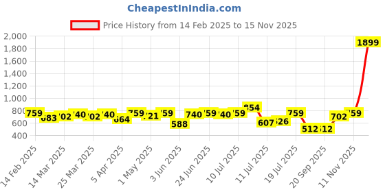 myntra.com Campus Sutra Men Comfort Fit Spread Collar Textured Casual Shirt campus sutra Price History Graph from 14 Feb 2025 to 15 Nov 2025