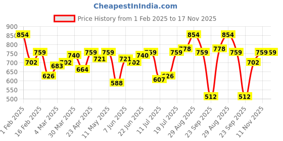 myntra.com Campus Sutra Men Comfort Fit Spread Collar Vertical Striped Casual Shirt campus sutra Price History Graph from 1 Feb 2025 to 17 Nov 2025