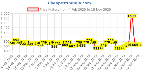 myntra.com Campus Sutra Men Comfort Fit Spread Collar Vertical Striped Casual Shirt campus sutra Price History Graph from 4 Feb 2025 to 17 Nov 2025