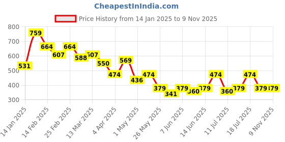 myntra.com Campus Sutra Men Comfort Fit Spread Collar Windowpane Checked Casual Shirt campus sutra Price History Graph from 14 Jan 2025 to 7 Nov 2025