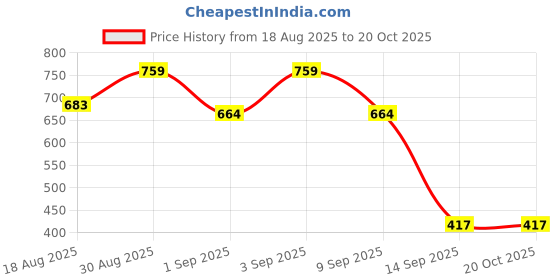 myntra.com Campus Sutra Men Comfort Fit Tartan Checked Button-Down Collar Cotton Casual Shirt campus sutra Price History Graph from 18 Aug 2025 to 19 Oct 2025