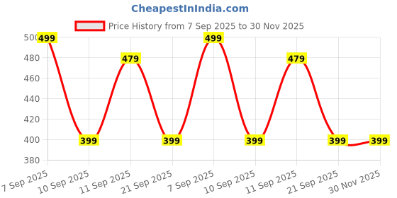 myntra.com Campus Sutra Men Comfort Fit Textured Cuban Collar Cotton Casual Shirt campus sutra Price History Graph from 7 Sep 2025 to 30 Nov 2025