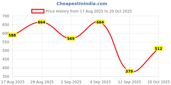 myntra.com Campus Sutra Men Comfort Fit Textured Cuban Collar Cotton Casual Shirt campus sutra Price History Graph from 17 Aug 2025 to 20 Oct 2025