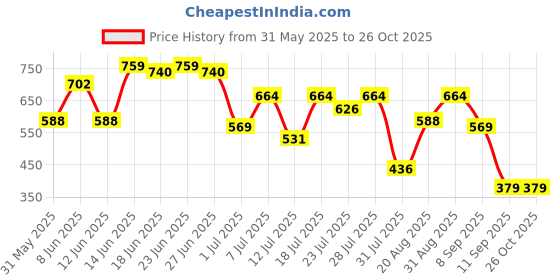 myntra.com Campus Sutra Men Comfort Fit Textured Spread Collar Casual Shirt campus sutra Price History Graph from 31 May 2025 to 26 Oct 2025