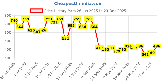 myntra.com Campus Sutra Men Comfort Fit Textured Spread Collar Casual Shirt campus sutra Price History Graph from 26 Jun 2025 to 23 Dec 2025