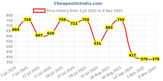 myntra.com Campus Sutra Men Comfort Fit Textured Spread Collar Casual Shirt campus sutra Price History Graph from 3 Jul 2025 to 8 Nov 2025