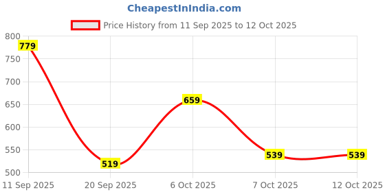 myntra.com Campus Sutra Men Comfort Fit Textured Spread Collar Casual Shirt campus sutra Price History Graph from 11 Sep 2025 to 4 Oct 2025