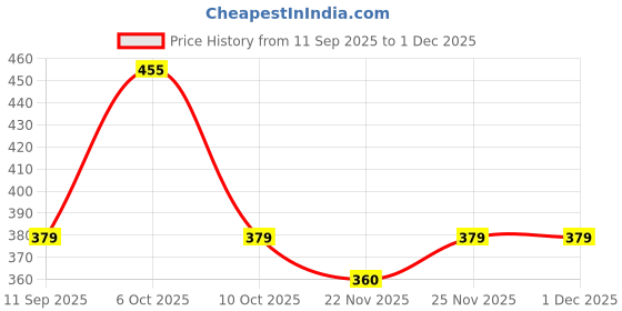 myntra.com Campus Sutra Men Comfort Fit Textured Spread Collar Casual Shirt campus sutra Price History Graph from 11 Sep 2025 to 1 Dec 2025