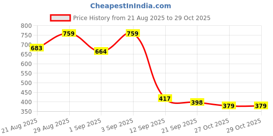 myntra.com Campus Sutra Men Comfort Fit Textured Spread Collar Cotton Casual Shirt campus sutra Price History Graph from 21 Aug 2025 to 29 Oct 2025