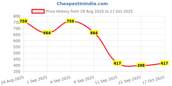 myntra.com Campus Sutra Men Comfort Fit Textured Spread Collar Cotton Casual Shirt campus sutra Price History Graph from 29 Aug 2025 to 17 Oct 2025