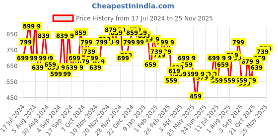 myntra.com Campus Sutra Men Comfort Flat-Front Trouser campus sutra Price History Graph from 17 Jul 2024 to 24 Nov 2025