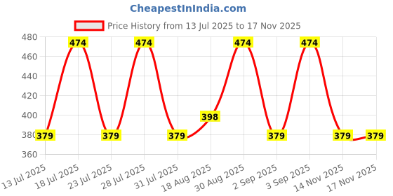 myntra.com Campus Sutra Men Comfort Floral Printed Casual Shirt campus sutra Price History Graph from 13 Jul 2025 to 17 Nov 2025