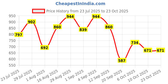 myntra.com Campus Sutra Men Comfort Floral Printed Casual Shirt campus sutra Price History Graph from 23 Jul 2025 to 22 Oct 2025