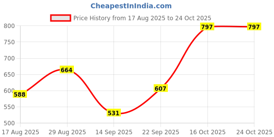 myntra.com Campus Sutra Men Comfort Fray-Stroke Printed Casual Shirt campus sutra Price History Graph from 17 Aug 2025 to 23 Oct 2025
