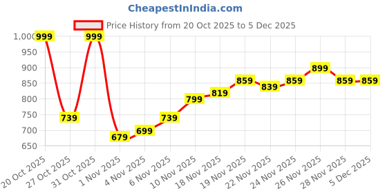 myntra.com Campus Sutra Men Comfort Gazed-Imprint Relaxed Fit Trousers campus sutra Price History Graph from 20 Oct 2025 to 4 Dec 2025