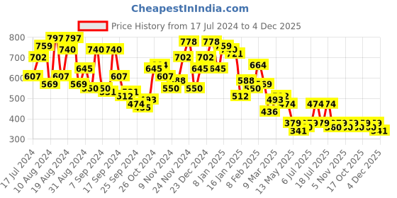 myntra.com Campus Sutra Men Comfort Geometric Embroidered Cuban Collar Casual Shirt campus sutra Price History Graph from 17 Jul 2024 to 4 Dec 2025