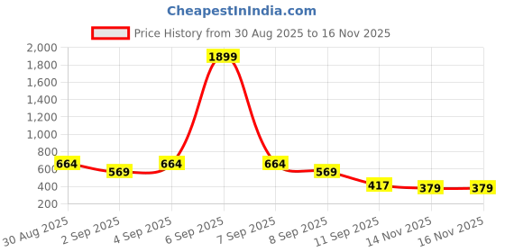 myntra.com Campus Sutra Men Comfort Graphic Printed Spread Collar Casual Shirt campus sutra Price History Graph from 30 Aug 2025 to 16 Nov 2025