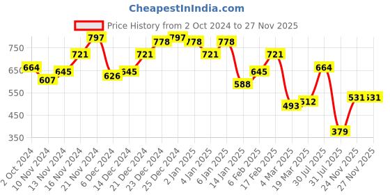 myntra.com Campus Sutra Men Comfort Horizontal Stripes Opaque Casual Shirt campus sutra Price History Graph from 2 Oct 2024 to 26 Nov 2025