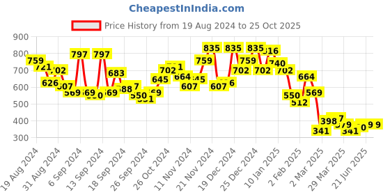 myntra.com Campus Sutra Men Comfort Horizontal Stripes Opaque Checked Casual Shirt campus sutra Price History Graph from 19 Aug 2024 to 25 Oct 2025