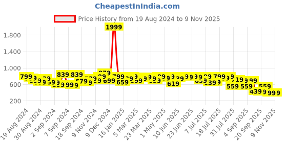 myntra.com Campus Sutra Men Comfort Horizontal Stripes Opaque Checked Casual Shirt campus sutra Price History Graph from 19 Aug 2024 to 7 Nov 2025