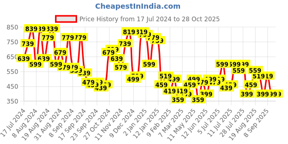 myntra.com Campus Sutra Men Comfort Interwine Cuban Collar Oversized Casual Shirt campus sutra Price History Graph from 17 Jul 2024 to 28 Oct 2025