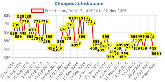 myntra.com Campus Sutra Men Comfort Interwine Textured Cuban Collar Oversized Casual Shirt campus sutra Price History Graph from 17 Jul 2024 to 11 Nov 2025