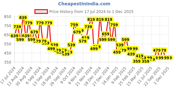 myntra.com Campus Sutra Men Comfort Line Strokes Printed Cuban Collar Oversized Casual Shirt campus sutra Price History Graph from 17 Jul 2024 to 30 Nov 2025