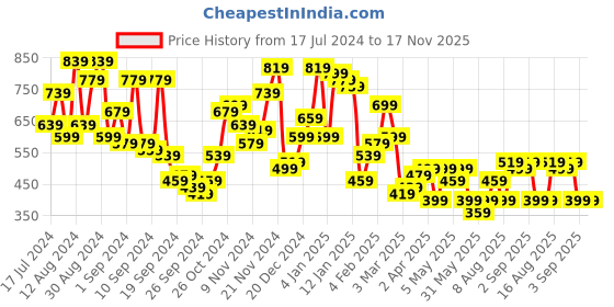 myntra.com Campus Sutra Men Comfort Mandala Design Cuban Collar Oversized Casual Shirt campus sutra Price History Graph from 17 Jul 2024 to 16 Nov 2025