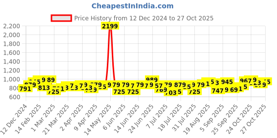 myntra.com Campus Sutra Men Comfort Mid-Rise Korean Trousers campus sutra Price History Graph from 12 Dec 2024 to 27 Oct 2025