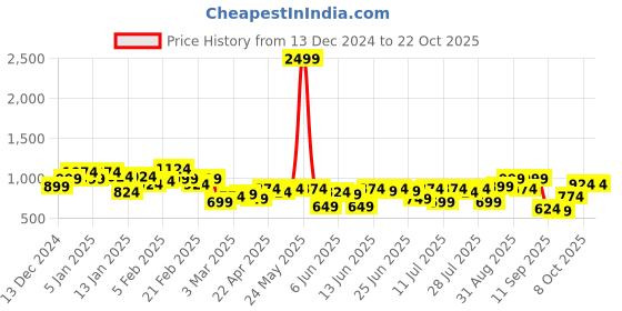 myntra.com Campus Sutra Men Comfort Mid-Rise Loose Fit Cargos campus sutra Price History Graph from 13 Dec 2024 to 22 Oct 2025
