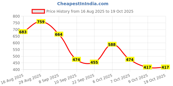 myntra.com Campus Sutra Men Comfort Mid-Rise Mildly Distressed Heavy Fade Stretchable Jeans campus sutra Price History Graph from 16 Aug 2025 to 18 Oct 2025