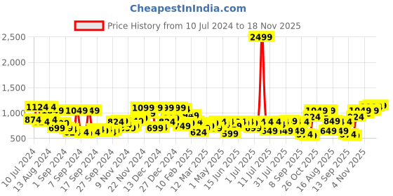 myntra.com Campus Sutra Men Comfort Mildly Distressed Light Fade Stretchable Jeans campus sutra Price History Graph from 10 Jul 2024 to 18 Nov 2025