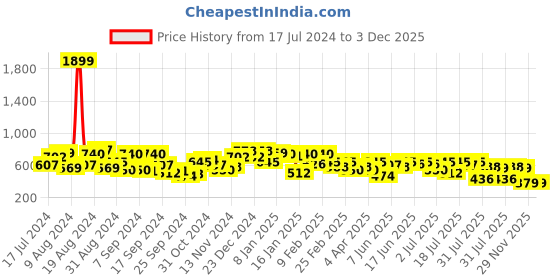 myntra.com Campus Sutra Men Comfort Multi Brush Strokes Stripes Cuban Collar Casual Shirt campus sutra Price History Graph from 17 Jul 2024 to 3 Dec 2025