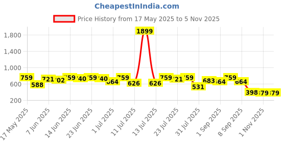 myntra.com Campus Sutra Men Comfort Multi Stripes Checked Casual Shirt campus sutra Price History Graph from 17 May 2025 to 4 Nov 2025