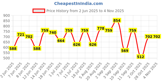 myntra.com Campus Sutra Men Comfort Multi Stripes Checked Casual Shirt campus sutra Price History Graph from 2 Jun 2025 to 3 Nov 2025