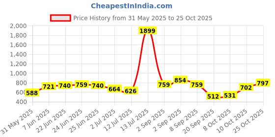 myntra.com Campus Sutra Men Comfort Multi Stripes Checked Casual Shirt campus sutra Price History Graph from 31 May 2025 to 25 Oct 2025