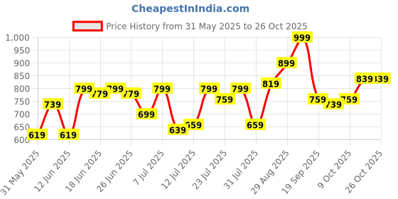 myntra.com Campus Sutra Men Comfort Multi Stripes Checked Casual Shirt campus sutra Price History Graph from 31 May 2025 to 26 Oct 2025