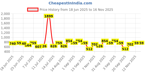 myntra.com Campus Sutra Men Comfort Multi Stripes Checked Casual Shirt campus sutra Price History Graph from 18 Jun 2025 to 16 Nov 2025