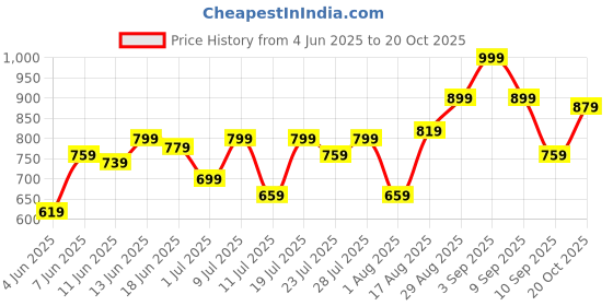 myntra.com Campus Sutra Men Comfort Multi Stripes Checked Casual Shirt campus sutra Price History Graph from 4 Jun 2025 to 20 Oct 2025