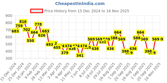 myntra.com Campus Sutra Men Comfort Multi Stripes Opaque Striped Casual Shirt campus sutra Price History Graph from 15 Dec 2024 to 16 Nov 2025