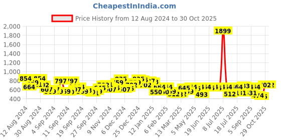 myntra.com Campus Sutra Men Comfort Opaque Casual Shirt campus sutra Price History Graph from 12 Aug 2024 to 29 Oct 2025